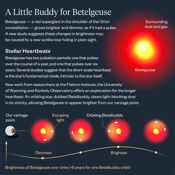 Betelgeuse Supernova 2025: The Countdown Begins