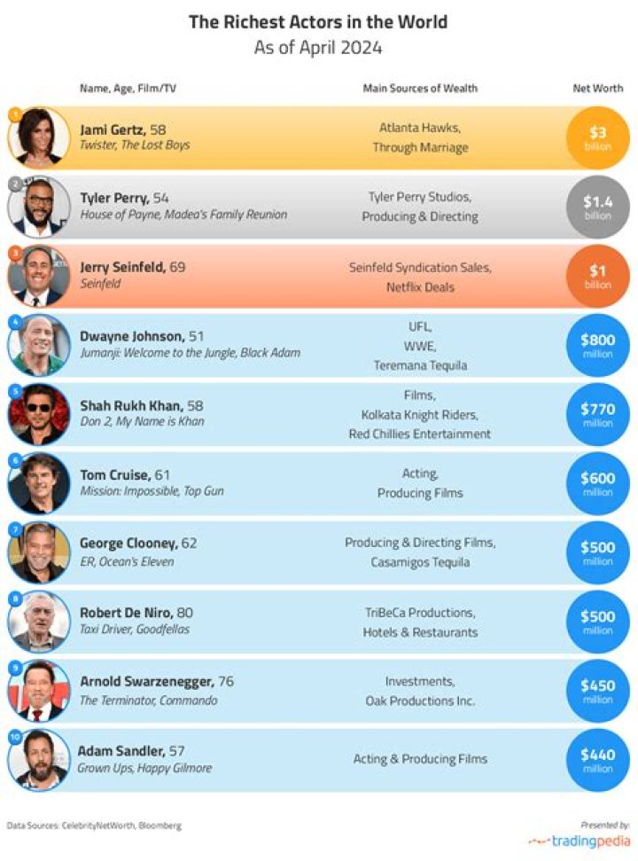 Highest Paid Actor for One Movie: Unveiling the Stars Who Command the Richest Paychecks