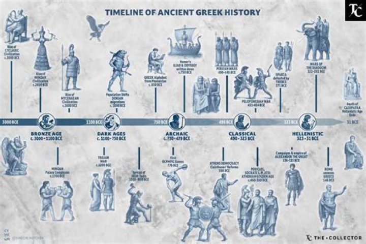 Timeline of the Greek Empire: A Journey Through Ancient History