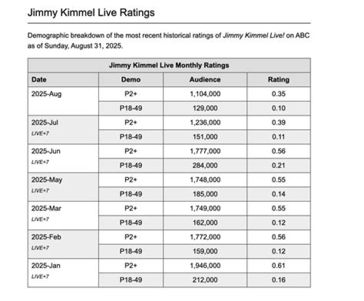 Why Jimmy Kimmel Ratings Plummet: A Comprehensive Analysis